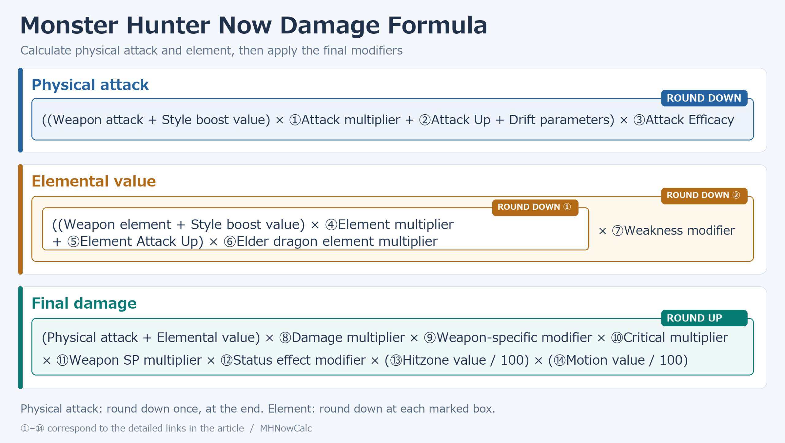 Monster Hunter Now damage formula with named factors. Round physical attack down once at the end, element twice, and final damage up.