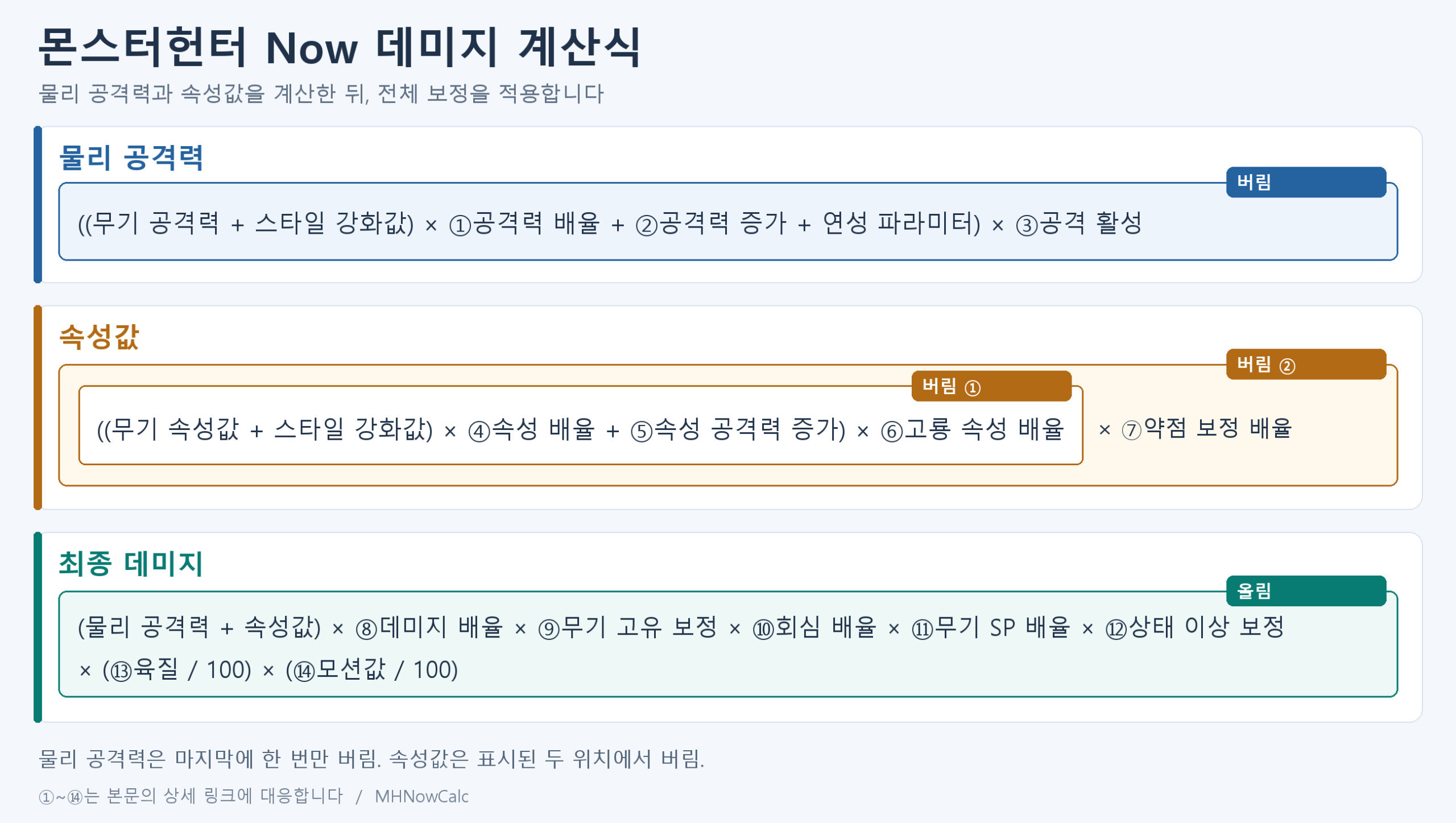 몬스터헌터 Now 데미지 계산식. 항목명을 수식 안에 표시. 물리 공격력은 마지막에 한 번, 속성값은 두 번 버림하며 최종 데미지는 올림.